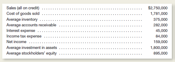 At the end of the year, the following information was obtained from the accounting records of Harrison Electronics, Inc.     Instructions  a.rom the information given, compute the following: 1.nventory turnover. 2.ccounts receivable turnover. 3.otal operating expenses. 4.ross profit percentage. 5.eturn on average stockholders' equity. 6.eturn on average assets. b.arrison Electronics has an opportunity to obtain a long-term loan at an annual interest rate of 10 percent and could use this additional capital at the same rate of profitability as indicated by the given data.ould obtaining the loan be desirable from the viewpoint of the stockholders Explain.
