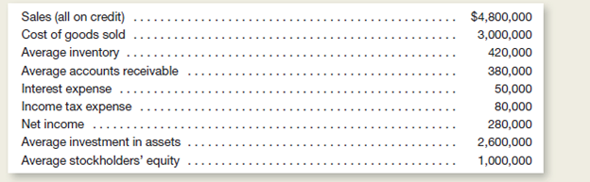 At the end of the year, the following information was obtained from the accounting records of Solar Systems, Inc.:     Instructions  a.rom the information given, compute the following: 1.nventory turnover. 2.ccounts receivable turnover. 3.otal operating expenses. 4.ross profit percentage. 5.eturn on average stockholders' equity. 6.eturn on average assets. b.olar Systems has an opportunity to obtain a long-term loan at an annual interest rate of 8 percent and could use this additional capital at the same rate of profitability as indicated by the given data.ould obtaining the loan be desirable from the viewpoint of the stockholders Explain.