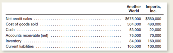 Shown below are selected financial data for Another World and Imports, Inc., at the end of the current year:     Assume that the year-end balances shown for accounts receivable and for inventory approximate the average balances of these items throughout the year. Instructions  a.or each of the two companies, compute the following: 1.orking capital. 2.urrent ratio. 3.uick ratio. 4.umber of times inventory turned over during the year and the average number of days required to turn over inventory (round computation to the nearest day). 5.umber of times accounts receivable turned over during the year and the average number of days required to collect accounts receivable (round computation to the nearest day). 6.perating cycle. b.rom the viewpoint of a short-term creditor, comment on the quality of each company's working capital.o which company would you prefer to sell $25,000 in merchandise on a 30-day open account