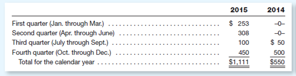 Shown below are selected financial data for THIS Star, Inc., and THAT Star, Inc., at the end of the current year:     Assume that the year-end balances shown for accounts receivable and for inventory also represent the average balances of these items throughout the year. Instructions  a.or each of the two companies, compute the following: 1.orking capital. 2.urrent ratio. 3.uick ratio. 4.umber of times inventory turned over during the year and the average number of days required to turn over inventory (round computation to the nearest day). 5.umber of times accounts receivable turned over during the year and the average number of days required to collect accounts receivable (round computation to the nearest day). 6.perating cycle. b.rom the viewpoint of a short-term creditor, comment on the quality of each company's working capital.o which company would you prefer to sell $50,000 in merchandise on a 30-day open account Holiday Greeting Cards is a local company organized late in July of 2014.he company's net income for each of its first six calendar quarters of operations is summarized below.Amounts are stated in thousands of dollars.)     Hal Holcomb reports the business and economic news for a local radio station.n the day that Holiday Greeting Cards released the above financial information, you heard Holcomb make the following statement during his broadcast: Holiday Greeting Cards enjoyed a 350 percent increase in its profits for the fourth quarter, and profits for the entire year were up by over 100 percent. Instructions  a.how the computations that Holcomb probably made in arriving at his statistics.Hint: Holcomb did not make his computations in the manner recommended in this chapter.is figures, however, can be developed from these financial data.) b.o you believe that Holcomb's percentage changes present a realistic impression of Holiday Greeting Cards's rate of growth in 2015 Explain. c.hat figure would you use to express the percentage change in Holiday's fourth-quarter profits in 2015 Explain why you would compute the change in this manner.