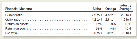 Assume that you will soon graduate from college and that you have job offers with two pharmaceutical firms.he first offer is with Alpha Research, a relatively new and aggressive company.he second is with Omega Scientific, a very well established and conservative company. Financial information pertaining to each firm, and to the pharmaceutical industry as a whole, is as follows:     The Omega offer is for $46,000 per year.he Alpha offer is for $42,000.owever, unlike Omega, Alpha awards its employees a stock option bonus based on profitability for the year.ach option enables the employee to purchase shares of Alpha's common stock at a significantly reduced price.he more profitable Alpha is, the more stock each employee can buy at a discount. Show how the above information may help you justify accepting the Alpha Research offer, even though the starting salary is $4,000 lower than the Omega Scientific offer.