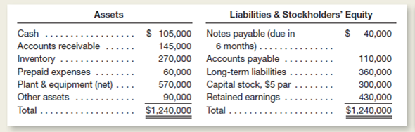 A condensed balance sheet for Bradford Corporation prepared at the end of the year appears as follows:     During the year the company earned a gross profit of $1,116,000 on sales of $2,950,000.ccounts receivable, inventory, and plant assets remained almost constant in amount throughout the year, so year-end figures may be used rather than averages. Compute the following: a.urrent ratio. b.uick ratio. c.orking capital. d.ebt ratio. e.ccounts receivable turnover (all sales were on credit). f.nventory turnover. g.ook value per share of capital stock.