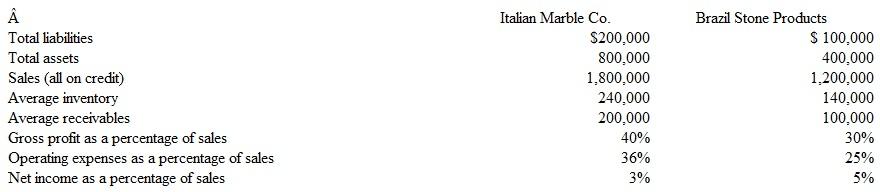 Ratio Analysis for Two Similar Companies Selected data from the financial statements of Italian Marble Co.nd Brazil Stone Products for the year just ended follow, Assume that for both companies dividends declared were equal in amount to net earnings during the year and therefore stockholders' equity did not change.he two companies are in the same line of business.     Compute the following for each company.and state a brief conclusion about which company is in the stronger financial position. a.Net income. b. Net income as a percentage of stockholders' equity. c. Accounts receivable turnover. d. Inventory turnover.