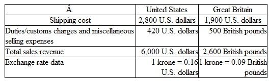 Exchange Rates and Export Decisions Monster Cookie Company is located in Denmark.t is a relatively new company and so far has sold its products only in its home country.n December, Monster determined that it had excess capacity to produce more of its special Halloween cookies.t is trying to decide whether to use that capacity to ship a batch of cookies overseas.he marketing department has determined that the United States and Great Britain are the two most viable markets.onster has enough excess capacity to produce only one batch, which can be shipped to either country.he materials and labor cost to produce the batch amount to 9,000 kroner.he marketing department, which located a U.S.hipping company that could deliver to either location, also provided the following information:     Instructions  a.f Monster exports the batch to the United States; what is its estimated profit/loss in Danish kroner b.f Monster exports the batch to Great Britain, what is its estimated profit/loss in Danish kroner c.f the British pound has exhibited rather large fluctuations relative to the Danish krone recently, how might this impact Monster's decision as to which country to ship to