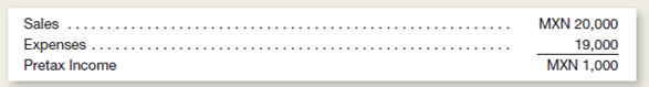 S.-based company, Global Products Inc., has wholly owned subsidiaries across the world.lobal Products Inc.ells products linked to major holidays in each country. The president and board members of Global Products Inc.elieve that the managers of their wholly owned country-level subsidiaries are best motivated and rewarded with both annual salaries and annual bonuses.he bonuses are calculated as a predetermined percentage of pretax annual income. Senora Larza, the president of Global Products of Mexico, has worked hard this year to make her Mexican subsidiary profitable.he is looking forward to receiving her annual bonus, which is calculated as a predetermined percentage of this year's pretax annual income earned by Global Products of Mexico. condensed income statement for Global Products of Mexico for the most recent year is as follows (amounts in thousands of pesos):     The U.S.eadquarters financial group translates each of its wholly owned subsidiary's results into U.S.ollars for evaluation.fter translating the Mexican pesos income statement into U.S.ollars, the condensed income statement for Global Products of Mexico is as follows (amounts in thousands of dollars):     Instructions  a.alculate the bonus amount based on (1) the Mexican pesos-based Pretax Income and (2) the U.S.ollar-based Pretax Income.ranslate the pesos-based bonus to U.S.ollars using a current exchange rate. b.alculate the average exchange rate used to translate the Mexican pesos income statement into the U.S.ollar statement for the categories: (1) Sales and (2) Expenses. c.efer to the answers in parts a and b.se those answers to explain why or how Global Products of Mexico's pretax income became a U.S.-dollar pretax loss. d.xplain one reason why the dollar-based pretax income would be appropriate for evaluating Senora Larza and one reason why the pesos-based pretax income would be appropriate.hich would you choose and why