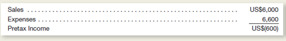 S.-based company, Global Products Inc., has wholly owned subsidiaries across the world.lobal Products Inc.ells products linked to major holidays in each country. The president and board members of Global Products Inc.elieve that the managers of their wholly owned country-level subsidiaries are best motivated and rewarded with both annual salaries and annual bonuses.he bonuses are calculated as a predetermined percentage of pretax annual income. Senora Larza, the president of Global Products of Mexico, has worked hard this year to make her Mexican subsidiary profitable.he is looking forward to receiving her annual bonus, which is calculated as a predetermined percentage of this year's pretax annual income earned by Global Products of Mexico. condensed income statement for Global Products of Mexico for the most recent year is as follows (amounts in thousands of pesos):     The U.S.eadquarters financial group translates each of its wholly owned subsidiary's results into U.S.ollars for evaluation.fter translating the Mexican pesos income statement into U.S.ollars, the condensed income statement for Global Products of Mexico is as follows (amounts in thousands of dollars):     Instructions  a.alculate the bonus amount based on (1) the Mexican pesos-based Pretax Income and (2) the U.S.ollar-based Pretax Income.ranslate the pesos-based bonus to U.S.ollars using a current exchange rate. b.alculate the average exchange rate used to translate the Mexican pesos income statement into the U.S.ollar statement for the categories: (1) Sales and (2) Expenses. c.efer to the answers in parts a and b.se those answers to explain why or how Global Products of Mexico's pretax income became a U.S.-dollar pretax loss. d.xplain one reason why the dollar-based pretax income would be appropriate for evaluating Senora Larza and one reason why the pesos-based pretax income would be appropriate.hich would you choose and why
