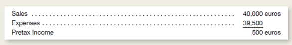S.-based company, IBC, has wholly owned subsidiaries across the world.BC is in the medical products market and sources most of its sales of medical devices from the United States, but sells most of those devices to the European market. The president and board members of IBC believe the managers of IBC's wholly owned countrylevel subsidiaries are best motivated and rewarded with both annual salaries and annual bonuses.he bonuses are calculated as a predetermined percentage of pretax annual income.ichael O'Brien, the president of IBC of Ireland, has worked hard to make the Ireland subsidiary profitable, although sales have lagged projections.e is looking forward to receiving his annual bonus, which is calculated as a predetermined percentage of this year's pretax annual income earned by IBC of Ireland. condensed income statement for IBC of Ireland for the most recent year is as follows (amounts in thousands of euros).     The U.S.eadquarters financial group translates each of its wholly owned subsidiary's results into U.S.ollars for evaluation.fter translating the euros income statement into U.S.ollars, the condensed income statement for IBC of Ireland is as follows (amounts in thousands of dollars):     Instructions  a.alculate the bonus based on the subsidiary's results in euros and U.S.ollars.ranslate the euro result to U.S.ollars using a current exchange rate.ompare the results. b.alculate the average exchange rate used to translate the euro statement into the U.S.ollarbased statement for: (1) Sales and (2) Expenses. c.efer to the answers in parts a.nd b.se those answers to explain why or how IBC of Ireland's euro pretax income differs from the U.S.-dollar pretax income. d.xplain one reason why the dollar-based pretax income would be appropriate for evaluating Michael O'Brien and one reason why the euros-based pretax income would be appropriate.hich would you choose and why