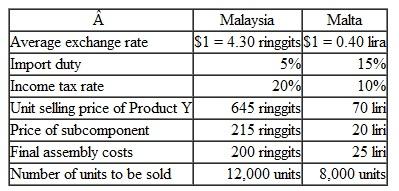 Exchange Rates and Production Decisions Ulsa Company has manufacturing subsidiaries in Malaysia and Malta.t is considering shipping the subcomponents of Product Y to one or the other of these countries for final assembly.he final product will be sold in the country where it is assembled.ther information is as follows:     In both countries, the import duties are based on the value of the incoming goods in the receiving country's currency. Instructions  a.or each country, prepare an income statement on a per-unit basis denominated in that coun­try's currency. b.n which country would the highest profit per unit (in dollars) be earned c.n which country would the highest total profit (in dollars) be earned
