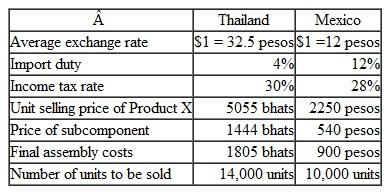Exchange Rates and Product Decisions Haliday Company has manufacturing subsidiaries in Thailand and Mexico.t is considering ship­ping the subcomponents of Product X to one or the other of these countries for final assembly.he final product will be sold in the country where it is assembled.ther information is as follows:     In both countries, the import duties are based on the value of the incoming goods in the receiving country's currency. Instructions  a.or each country, prepare an income statement on a per-unit basis denominated in that coun­try's currency. b.n which country would the highest profit per unit (in dollars) be earned c.n which country would the highest total profit (in dollars) be earned