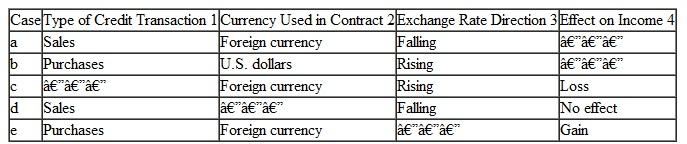 Foreign Currency Transactions The following table summarizes the facts of five independent cases (labeled a through e) of U.S.ompanies engaging in credit transactions with foreign corporations while the foreign exchange rate is fluctuating: Column      You are to fill in each blank space after evaluating the information about the case provided in the other three columns.he content of each column and the word or words that you should enter in the blank spaces are described as follows: Column 1 indicates the type of credit transaction in which the U.S.ompany engaged with the foreign corporations.he answer entered in this column should be either Sales or Purchases.Column 2 indicates the currency in which the invoice price is stated.he answer may be either U.S.ollars or Foreign currency.Column 3 indicates the direction in which the foreign currency exchange rate has moved between the date of the credit transaction and the date of settlement.he answer entered in this column may be either Rising or Falling.Column 4 indicates the effect of the exchange rate fluctuation on the income of the American company.he answers entered in this column are to be selected from the following: Gain, Loss, or No effect.
