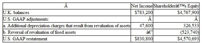 Financial Statement Harmonization Refer to Exhibit 15-6 in this chapter.ssume a United Kingdom company, Brits International, lists on both the London Exchange using U.K.AAP and the New York Stock Exchange.rits International must prepare a reconciliation'from U.K.AAP to U.S.AAP.his reconciliation shows the following difference associated with revaluations of fixed assets:     Required:  a.xplain why the adjustment to U.S.AAP resulted in additions to net income. b.xplain why there are additions to shareholders' equity and why those additions are greater than the additions to net income. c.xplain why there is a deduction to shareholders' equity.