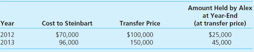 Alex, Inc., buys 40 percent of Steinbart Company on January 1, 2012, for $530,000. The equity method of accounting is to be used. Steinbart's net assets on that date were $1.2 million. Any excess of cost over book value is attributable to a trade name with a 20-year remaining life. Steinbart immediately begins supplying inventory to Alex as follows: Inventory held at the end of one year by Alex is sold at the beginning of the next. Steinbart reports net income of $80,000 in 2012 and $110,000 in 2013 while paying $30,000 in dividends each year. What is the equity income in Steinbart to be reported by Alex in 2013 A) $34,050. B) $38,020. C) $46,230. D) $51,450.