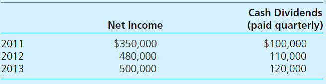 On January 1, 2011, Monroe, Inc., purchased 10,000 shares of Brown Company for $250,000, giving Monroe 10 percent ownership of Brown. On January 1, 2012, Monroe purchased an additional 20,000 shares (20 percent) for $590,000. This latest purchase gave Monroe the ability to apply significant influence over Brown. The original 10 percent investment was categorized as an available-for-sale security. Any excess of cost over book value acquired for either investment was attributed solely to goodwill. Brown reports net income and dividends as follows. These amounts are assumed to have occurred evenly throughout these years.     On July 1, 2013, Monroe sells 2,000 shares of this investment for $46 per share, thus reducing its interest from 30 to 28 percent. However, the company retains the ability to significantly influence Brown. Using the equity method, what amounts appear in Monroe's 2013 income statement