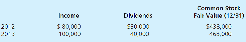 On January 1, 2012, Allan acquires 15 percent of Bellevue's outstanding common stock for $62,000. Allan classifies the investment as an available-for-sale security and records any unrealized holding gains or losses directly in owners' equity. On January 1, 2013, Allan buys an additional 10 percent of Bellevue for $43,800, providing Allan the ability to significantly influence Bellevue's decisions. During the next two years, the following information is available for Bellevue:     In each purchase, Allan attributes any excess of cost over book value to Bellevue's franchise agreements that had a remaining life of 10 years at January 1, 2012. Also at January 1, 2012, Bellevue reports a net book value of $280,000. a. Assume Allan applies the equity method to its Investment in Bellevue account: 1. On Allan's December 31, 2013, balance sheet, what amount is reported for the Investment in Bellevue account  2. What amount of equity income should Allan report for 2013  3. Prepare the January 1, 2013, journal entry to retrospectively adjust the Investment in Bellevue account to the equity method. b. Assume Allan elects the fair-value reporting option for its investment in Bellevue: 1. On Allan's December 31, 2013, balance sheet, what amount is reported for the Investment in Bellevue account  2. What amount of income from its investment in Bellevue should Allan report for 2013
