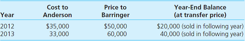 Anderson acquires 10 percent of the outstanding voting shares of Barringer on January 1, 2011, for $92,000 and categorizes the investment as an available-for-sale security. An additional 20 percent of the stock is purchased on January 1, 2012, for $210,000, which gives Anderson the ability to significantly influence Barringer. Barringer has a book value of $800,000 at January 1, 2011, and records net income of $180,000 for that year. Barringer paid dividends of $80,000 during 2011. The book values of Barringer's asset and liability accounts are considered as equal to fair values except for a copyright whose value accounted for Anderson's excess cost in each purchase. The copyright had a remaining life of 16 years at January 1, 2011. Barringer reported $210,000 of net income during 2012 and $230,000 in 2013. Dividends of $100,000 are paid in each of these years. Anderson uses the equity method. a. On comparative income statements issued in 2013 by Anderson for 2011 and 2012, what amounts of income would be reported in connection with the company's investment in Barringer  b. If Anderson sells its entire investment in Barringer on January 1, 2014, for $400,000 cash, what is the impact on Anderson's income  c. Assume that Anderson sells inventory to Barringer during 2012 and 2013 as follows:     What amount of equity income should Anderson recognize for the year 2013