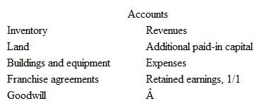 Following are preacquisition financial balances for Padre Company and Sol Company as of December 31. Also included are fair values for Sol Company accounts. Note: Parantheses indicate a credit balance On December 31, Padre acquires Sol's outstanding stock by paying $360,000 in cash and issuing 10,000 shares of its own common stock with a fair value of $40 per share. Padre paid legal and accounting fees of $20,000 as well as $5,000 in stock issuance costs. Determine the value that would be shown in Padre and Sol's consolidated financial statements for each of the accounts listed.