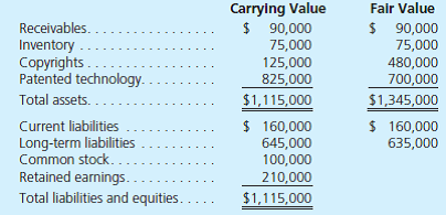 On May 1, Soriano Co. reported the following account balances along with their estimated fair values:     On that day, Zambrano paid cash to acquire all of the assets and liabilities of Soriano, which will cease to exist as a separate entity. To facilitate the merger, Zambrano also paid $100,000 to an investment banking firm. The following information was also available: • Zambrano further agreed to pay an extra $70,000 to the former owners of Soriano only if they meet certain revenue goals during the next two years. Zambrano estimated the present value of its probability adjusted expected payment for this contingency at $35,000. • Soriano has a research and development project in process with an appraised value of $200,000. However, the project has not yet reached technological feasibility and the project's assets have no alternative future use. Prepare Zambrano's journal entries to record the Soriano acquisition assuming its initial cash payment to the former owners was a. $700,000. b. $800,000.