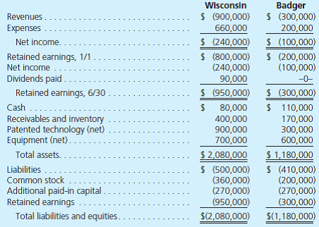 On June 30, 2013, Wisconsin, Inc., issued $300,000 in debt and 15,000 new shares of its $10 par value stock to Badger Company owners in exchange for all of the outstanding shares of that company. Wisconsin shares had a fair value of $40 per share. Prior to the combination, the financial statements for Wisconsin and Badger for the six-month period ending June 30, 2013, were as follows:     Wisconsin also paid $30,000 to a broker for arranging the transaction. In addition, Wisconsin paid $40,000 in stock issuance costs. Badger's equipment was actually worth $700,000, but its patented technology was valued at only $280,000. What are the consolidated balances for the following accounts  a. Net income. b. Retained earnings, 1/1/13. c. Patented technology. d. Goodwill. e. Liabilities. f. Common stock. g. Additional paid-in capital.