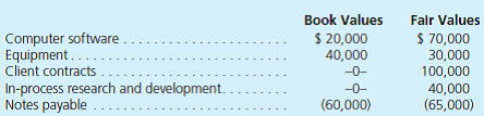Pratt Company acquired all of Spider, Inc.'s outstanding shares on December 31, 2013, for $495,000 cash. Pratt will operate Spider as a wholly owned subsidiary with a separate legal and accounting identity. Although many of Spider's book values approximate fair values, several of its accounts have fair values that differ from book values. In addition, Spider has internally developed assets that remain unrecorded on its books. In deriving the acquisition price, Pratt assessed Spider's fair and book value differences as follows:     At December 31, 2013, the following financial information is available for consolidation:     Prepare a consolidated balance sheet for Pratt and Spider as of December 31, 2013.