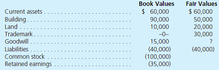 Allerton Company acquires all of Deluxe Company's assets and liabilities for cash on January 1, 2013, and subsequently formally dissolves Deluxe. At the acquisition date, the following book and fair values were available for the Deluxe Company accounts:     Prepare Allerton's entry to record its acquisition of Deluxe in its accounting records assuming the following cash exchange amounts: (1) $145,000 (2) $110,000