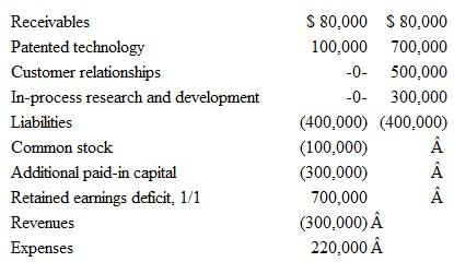 SafeData Corporation has the following account balances and respective fair values on June 30:     Privacy First, Inc., obtained all of the outstanding shares of SafeData on June 30 by issu­ing 20,000 shares of common stock having a $1 par value but a $75 fair value. Privacy First incurred $10,000 in stock issuance costs and paid $75,000 to an investment banking firm for its assistance in arranging the combination. In negotiating the final terms of the deal, Privacy First also agrees to pay $100,000 to SafeData's former owners if it achieves certain revenue goals in the next two years. Privacy First estimates the probability adjusted present value of this contingent performance obligation at $30,000. a. What is the fair value of the consideration transferred in this combination  b. How should the stock issuance costs appear in Privacy First's postcombination financial statements  c. How should Privacy First account for the fee paid to the investment bank  d. How does the issuance of these shares affect the stockholders' equity accounts of Privacy First, the parent  e. How is the fair value of the consideration transferred in the combination allocated among the assets acquired and the liabilities assumed  f. What is the effect of SafeData's revenues and expenses on consolidated totals Why  g. What is the effect of SafeData's Common Stock and Additional Paid-In Capital balances on consolidated totals  h. If Privacy First's stock had been worth only $50 per share rather than $75, how would the consolidation of SafeData's assets and liabilities have been affected