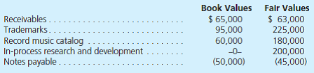 On January 1, 2013, NewTune Company exchanges 15,000 shares of its common stock for all of the outstanding shares of On-the-Go, Inc. Each of NewTune's shares has a $4 par value and a $50 fair value. The fair value of the stock exchanged in the acquisition was considered equal to On-the-Go's fair value. NewTune also paid $25,000 in stock registration and issuance costs in connection with the merger. Several of On-the-Go's accounts have fair values that differ from their book values on this date:     Precombination January 1, 2013, book values for the two companies are as follows:     a. Assume that this combination is a statutory merger so that On-the-Go's accounts will be transferred to the records of NewTune. On-the-Go will be dissolved and will no longer exist as a legal entity. Prepare a postcombination balance sheet for NewTune as of the acquisition date. b. Assume that no dissolution takes place in connection with this combination. Rather, both companies retain their separate legal identities. Prepare a worksheet to consolidate the two companies as of the combination date. c. How do the balance sheet accounts compare across parts ( a ) and ( b )