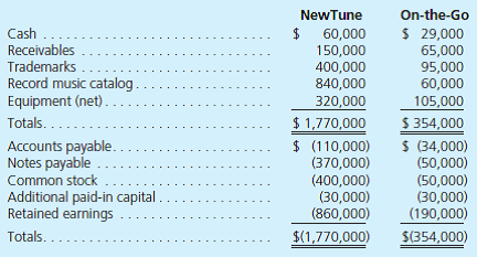 On January 1, 2013, NewTune Company exchanges 15,000 shares of its common stock for all of the outstanding shares of On-the-Go, Inc. Each of NewTune's shares has a $4 par value and a $50 fair value. The fair value of the stock exchanged in the acquisition was considered equal to On-the-Go's fair value. NewTune also paid $25,000 in stock registration and issuance costs in connection with the merger. Several of On-the-Go's accounts have fair values that differ from their book values on this date:     Precombination January 1, 2013, book values for the two companies are as follows:     a. Assume that this combination is a statutory merger so that On-the-Go's accounts will be transferred to the records of NewTune. On-the-Go will be dissolved and will no longer exist as a legal entity. Prepare a postcombination balance sheet for NewTune as of the acquisition date. b. Assume that no dissolution takes place in connection with this combination. Rather, both companies retain their separate legal identities. Prepare a worksheet to consolidate the two companies as of the combination date. c. How do the balance sheet accounts compare across parts ( a ) and ( b )