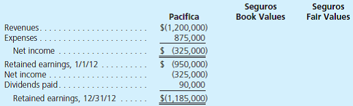 On December 31, 2012, Pacifica, Inc., acquired 100 percent of the voting stock of Seguros Company. Pacifica will maintain Seguros as a wholly owned subsidiary with its own legal and accounting identity. The consideration transferred to the owner of Seguros included 50,000 newly issued Pacifica common shares ($20 market value, $5 par value) and an agreement to pay an additional $130,000 cash if Seguros meets certain project completion goals by December 31, 2013. Pacifica estimates a 50 percent probability that Seguros will be successful in meeting these goals and uses a 4 percent discount rate to represent the time value of money. Immediately prior to the acquisition, the following data for both firms were available:         In addition, Pacifica assessed a research and development project under way at Seguros to have a fair value of $100,000. Although not yet recorded on its books, Pacifica paid legal fees of $15,000 in connection with the acquisition and $9,000 in stock issue costs. Prepare the following: a. Pacifica's entries to account for the consideration transferred to the former owners of Seguros, the direct combination costs, and the stock issue and registration costs. (Use a 0.961538 present value factor where applicable.) b. A postacquisition column of accounts for Pacifica. c. A worksheet to produce a consolidated balance sheet as of December 31, 2012.