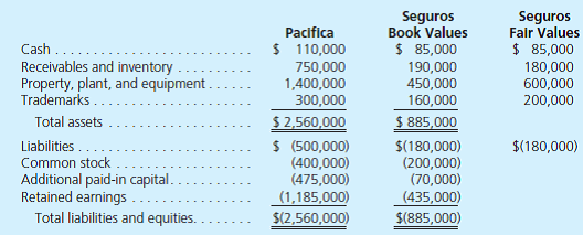 On December 31, 2012, Pacifica, Inc., acquired 100 percent of the voting stock of Seguros Company. Pacifica will maintain Seguros as a wholly owned subsidiary with its own legal and accounting identity. The consideration transferred to the owner of Seguros included 50,000 newly issued Pacifica common shares ($20 market value, $5 par value) and an agreement to pay an additional $130,000 cash if Seguros meets certain project completion goals by December 31, 2013. Pacifica estimates a 50 percent probability that Seguros will be successful in meeting these goals and uses a 4 percent discount rate to represent the time value of money. Immediately prior to the acquisition, the following data for both firms were available:         In addition, Pacifica assessed a research and development project under way at Seguros to have a fair value of $100,000. Although not yet recorded on its books, Pacifica paid legal fees of $15,000 in connection with the acquisition and $9,000 in stock issue costs. Prepare the following: a. Pacifica's entries to account for the consideration transferred to the former owners of Seguros, the direct combination costs, and the stock issue and registration costs. (Use a 0.961538 present value factor where applicable.) b. A postacquisition column of accounts for Pacifica. c. A worksheet to produce a consolidated balance sheet as of December 31, 2012.