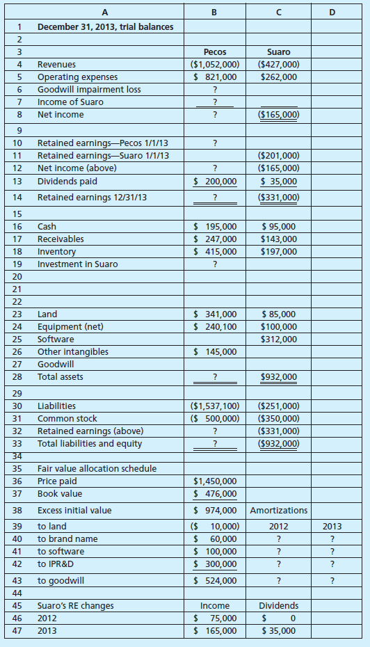 Alternative Investment Methods, Goodwill Impairment, and Consolidated Financial Statements In this project, you are to provide an analysis of alternative accounting methods for controlling interest investments and subsequent effects on consolidated reporting. The project requires the use of a computer and a spreadsheet software package (e.g., Microsoft Excel, etc.). The use of these tools allows you to assess the sensitivity of alternative accounting methods on consolidated financial reporting without preparing several similar worksheets by hand. Also, by modeling a worksheet process, you can develop a better understanding of accounting for combined reporting entities. Consolidated Worksheet Preparation You will be creating and entering formulas to complete four worksheets. The first objective is to demonstrate the effect of different methods of accounting for the investments (equity, initial value, and partial equity) on the parent company's trial balance and on the consolidated worksheet subsequent to acquisition. The second objective is to show the effect on consolidated balances and key financial ratios of recognizing a goodwill impairment loss. The project requires preparation of the following four separate worksheets: a. Consolidated information worksheet (follows). b. Equity method consolidation worksheet. c. Initial value method consolidation worksheet. d. Partial equity method consolidation worksheet. If your spreadsheet package has multiple worksheet capabilities (e.g., Excel), you can use separate worksheets; otherwise, each of the four worksheets can reside in a separate area of a single spreadsheet. In formulating your solution, each worksheet should link directly to the first worksheet. Also, feel free to create supplemental schedules to enhance the capabilities of your worksheet. Project Scenario Pecos Company acquired 100 percent of Suaro's outstanding stock for $1,450,000 cash on January 1, 2012, when Suaro had the following balance sheet: At the acquisition date, the fair values of each identifiable asset and liability that differed from book value were as follows: Additional Information • Although at acquisition date Pecos expected future benefits from Suaro's in-process research and development (R D), by the end of 2012, it became clear that the research project was a failure with no future economic benefits. • During 2012, Suaro earns $75,000 and pays no dividends. • Selected amounts from Pecos and Suaro's separate financial statements at December 31, 2013, are presented in the consolidated information worksheet. All consolidated worksheets are to be prepared as of December 31, 2013, two years subsequent to acquisition. • Pecos's January 1, 2013, Retained Earnings balance-before any effect from Suaro's 2012 income-is $(930,000) (credit balance). • Pecos has 500,000 common shares outstanding for EPS calculations and reported $2,943,100 for consolidated assets at the beginning of the period. Following is the consolidated information worksheet. Project Requirements Complete the four worksheets as follows: 1. Input the consolidated information worksheet provided and complete the fair-value allocation schedule by computing the excess amortizations for 2012 and 2013. 2. Using separate worksheets, prepare Pecos's trial balances for each of the indicated accounting methods (equity, initial value, and partial equity). Use only formulas for the Investment in Suaro, the Income of Suaro, and Retained Earnings accounts. 3. Using references to other cells only (either from the consolidated information worksheet or from the separate method sheets), prepare for each of the three consolidation worksheets: • Adjustments and eliminations. • Consolidated balances. 4. Calculate and present the effects of a 2013 total goodwill impairment loss on the following ratios for the consolidated entity: • Earnings per share (EPS). • Return on assets. • Return on equity. • Debt to equity. Your worksheets should have the capability to adjust immediately for the possibility that all acquisition goodwill can be considered impaired in 2013. 5. Prepare a word-processed report that describes and discusses the following worksheet results: a. The effects of alternative investment accounting methods on the parent's trial balances and the final consolidation figures. b. The relation between consolidated retained earnings and the parent's retained earnings under each of the three (equity, initial value, partial equity) investment accounting methods. c. The effect on EPS, return on assets, return on equity, and debt-to-equity ratios of the recognition that all acquisition-related goodwill is considered impaired in 2013.