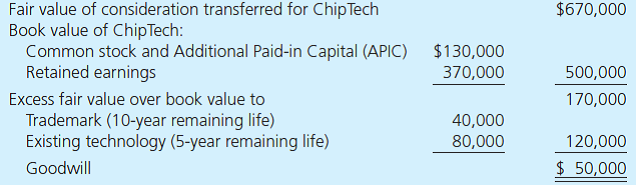 On January 1, 2012, Innovus, Inc., acquired 100 percent of the common stock of ChipTech Company for $670,000 in cash and other fair-value consideration. ChipTech's fair value was allocated among its net assets as follows: The December 31, 2013, trial balances for the parent and subsidiary follow: Required a. Using Excel, compute consolidated balances for Innovus and ChipTech. Either use a worksheet approach or compute the balances directly. b. Prepare a second spreadsheet that shows a 2013 impairment loss for the entire amount of goodwill from the ChipTech acquisition.