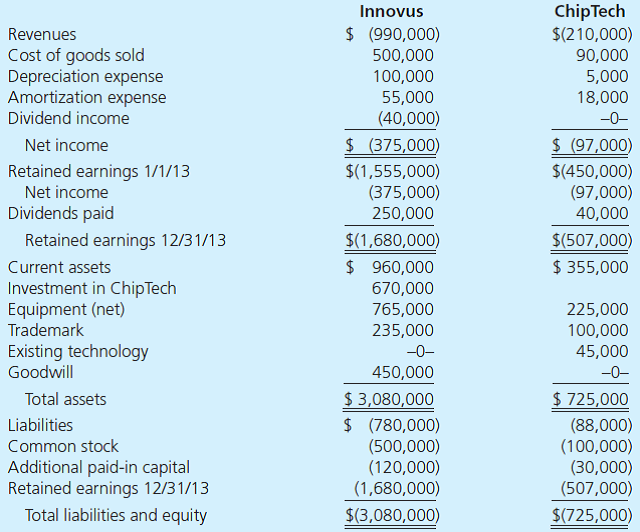 On January 1, 2012, Innovus, Inc., acquired 100 percent of the common stock of ChipTech Company for $670,000 in cash and other fair-value consideration. ChipTech's fair value was allocated among its net assets as follows: The December 31, 2013, trial balances for the parent and subsidiary follow: Required a. Using Excel, compute consolidated balances for Innovus and ChipTech. Either use a worksheet approach or compute the balances directly. b. Prepare a second spreadsheet that shows a 2013 impairment loss for the entire amount of goodwill from the ChipTech acquisition.