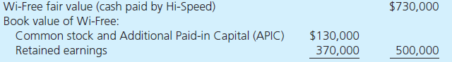 On January 1, 2012, Hi-Speed.com acquired 100 percent of the common stock of Wi-Free Co. for cash of $730,000. The consideration transferred was allocated among Wi-Free's net assets as follows: At the acquisition date, the computer software had a 4-year remaining life, and the Internet domain name was estimated to have a 10-year life. By the end of 2012, it became clear that the acquired in-process research and development would yield no economic benefits and Hi-Speed.com recognized an impairment loss. At December 31, 2013, Wi-Free's accounts payable include a $30,000 amount owed to Hi-Speed. The December 31, 2013, trial balances for the parent and subsidiary follow: Required a. Using Excel, prepare calculations showing how Hi-Speed derived the $856,000 amount for its investment in Wi-Free. b. Using Excel, compute consolidated balances for Hi-Speed and Wi-Free. Either use a worksheet approach or compute the balances directly