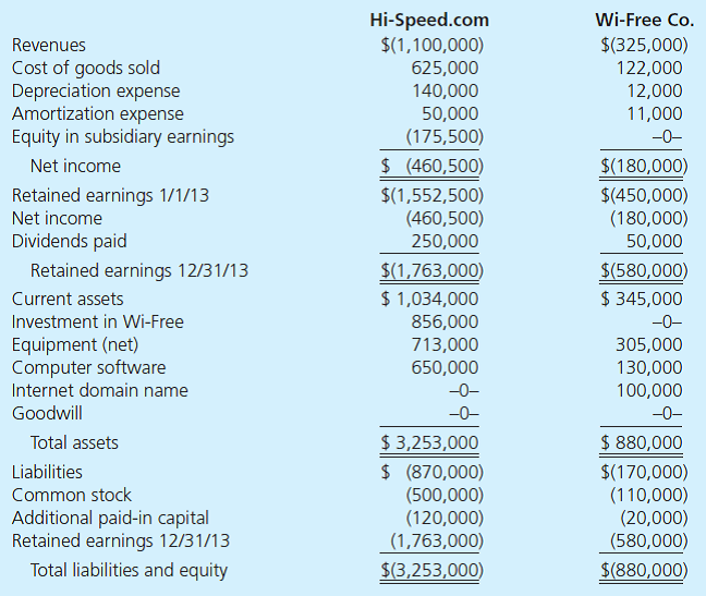 On January 1, 2012, Hi-Speed.com acquired 100 percent of the common stock of Wi-Free Co. for cash of $730,000. The consideration transferred was allocated among Wi-Free's net assets as follows: At the acquisition date, the computer software had a 4-year remaining life, and the Internet domain name was estimated to have a 10-year life. By the end of 2012, it became clear that the acquired in-process research and development would yield no economic benefits and Hi-Speed.com recognized an impairment loss. At December 31, 2013, Wi-Free's accounts payable include a $30,000 amount owed to Hi-Speed. The December 31, 2013, trial balances for the parent and subsidiary follow: Required a. Using Excel, prepare calculations showing how Hi-Speed derived the $856,000 amount for its investment in Wi-Free. b. Using Excel, compute consolidated balances for Hi-Speed and Wi-Free. Either use a worksheet approach or compute the balances directly