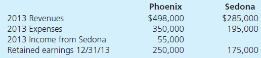 <strong>On January 1, 2011, Phoenix Co. acquired 100 percent of the outstanding voting shares of Sedona Inc. for $600,000 cash. At January 1, 2011, Sedona's net assets had a total carrying amount of $420,000. Equipment (eight-year remaining life) was undervalued on Sedona's financial records by $80,000. Any remaining excess fair over book value was attributed to a customer list developed by Sedona (four-year remaining life), but not recorded on its books. Phoenix applies the equity method to account for its investment in Sedona. Each year since the acquisition, Sedona has paid a $20,000 dividend. Sedona recorded income of $70,000 in 2011 and $80,000 in 2012. Selected account balances from the two companies' individual records were as follows: What is consolidated net income for Phoenix and Sedona for 2013</strong> A) $148,000 B) $203,000 C) $228,000 D) $238,000