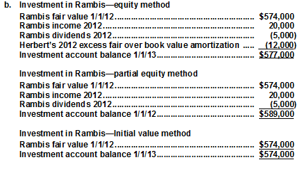(Determine consolidated retained earnings when parent uses various accounting methods. Determine Entry *C for each of these methods) • PARTIAL EQUITY METHOD AND INITIAL VALUE METHOD Consolidated retained earnings are the same regardless of the method in use: the beginning balance plus the income less the dividends of the parent plus the income of the subsidiary less amortization expense. Thus, December 31, 2013 consolidated retained earnings are $496,000 as computed above. c. ENTRY *C • EQUITY METHOD No entry is needed to convert the past figures to the equity method since that method has already been applied. • PARTIAL EQUITY METHOD Amortization for the prior years (only 2012 in this case) has not been recorded and must be brought into the consolidation through worksheet entry *C: (To record 2012 amortization in consolidated figures. Expense was omitted because of application of partial equity method.) • INITIAL VALUE METHOD Amortization for the prior years (only 2012 in this case) has not been recorded and must be brought into the consolidation through worksheet entry *C. In addition, only dividend income has been recorded by the parent ($5,000 in 2012). In this prior year, Rambis reported net income of $20,000. Thus, the parent has not recorded the $15,000 income in excess of dividends. That amount must also be included in the consolidation through entry *C: ( To record 2012 unrecognized subsidiary earnings as part of the parent's retained earnings. $15,000 income of subsidiary was not recorded by parent (income in excess of dividends). Amortization expense of $12,000 was not recorded under the initial value method. Note that *C adjustments bring the parent's January 1, 2013 Retained Earnings balance equal to that of the equity method.