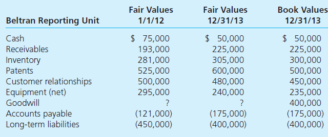 Francisco Inc. acquired 100 percent of the voting shares of Beltran Company on January 1, 2012. In exchange, Francisco paid $450,000 in cash and issued 104,000 shares of its own $1 par value common stock. On this date, Francisco's stock had a fair value of $12 per share. The combination is a statutory merger with Beltran subsequently dissolved as a legal corporation. Beltran's assets and liabilities are assigned to a new reporting unit. The following reports the fair values for the Beltran reporting unit for January 1, 2012, and December 31, 2013, along with their respective book values on December 31, 2013. a. Prepare Francisco's journal entry to record the assets acquired and the liabilities assumed in the Beltran merger on January 1, 2012. b. On December 31, 2013, Francisco opts to forego any goodwill impairment qualitative assessment and estimates that the total fair value of the entire Beltran reporting unit is $1,425,000. What amount of goodwill impairment, if any, should Francisco recognize on its 2013 income statement