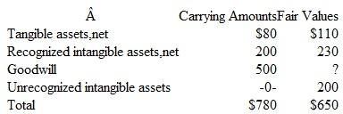 Acme Co., a consolidated enterprise, conducted an impairment reviewfor each of its reportingunits. In its qualitative assessment, one particular reporting unit, Martel,emerged as a candidatefor possible goodwill impairment. Martel has recognized net assets of $780, includinggoodwill of $500. Martel's fair value is assessed at $650 and includes two internallydeveloped unrecognizedintangible assets (a patent and a customer list with fair values of $150 and $50, respectively).Thefollowing table summarizes current financial information for the Martel reportingunit: a. Show the two quantitative steps to determine the amountof anygoodwill impairment forAcme's Martel reporting unit. b. After recognition of any goodwill impairment loss, what are the reported bookvalues for the following assets of Acme's reporting unit Martel • Tangible assets, net. • Goodwill • Customer list. • Patent.