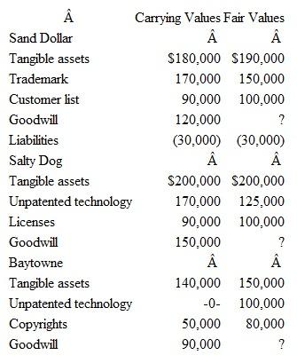 Destin Company recently acquired several businesses and recognized goodwill in each acquisition. Destin has allocated the resulting goodwill to its three reporting units:Sand Dollar, SaltyDog, and Baytowne. Destin performs a quantitative goodwill impairment review annually. In its current year assessment of goodwill, Destin provides the following individual asset and liability values for each reporting unit: The fair values for each reporting unit (including goodwill) are $510,000 forSand Dollar, $580,000 for Salty Dog, and$560,000 for Baytowne. To date, Destinhas reportedno goodwillimpairments. a. Which of Destin's reporting units require both steps to test for goodwillimpairment b. How much goodwill impairment should Destin report this year c. What changes to the valuations of Destin's tangible assets and identified intangible assets should be reported based on the goodwill impairment tests
