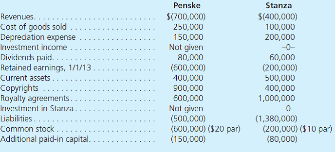 Following are selected account balances from Penske Company and Stanza Corporation as of December 31, 2013: On January 1, 2013, Penske acquired all of Stanza's outstanding stock for $680,000 fair value in cash and common stock. Penske also paid $10,000 in stock issuance costs. At the date of acquisition copyrights (with a six-year remaining life) have a $440,000 book value but a fair value of $560,000. a. As of December 31, 2013, what is the consolidated copyrights balance b. For the year ending December 31, 2013, what is consolidated net income c. As of December 31, 2013, what is the consolidated retained earnings balance d. As of December 31, 2013, what is the consolidated balance to be reported for goodwill
