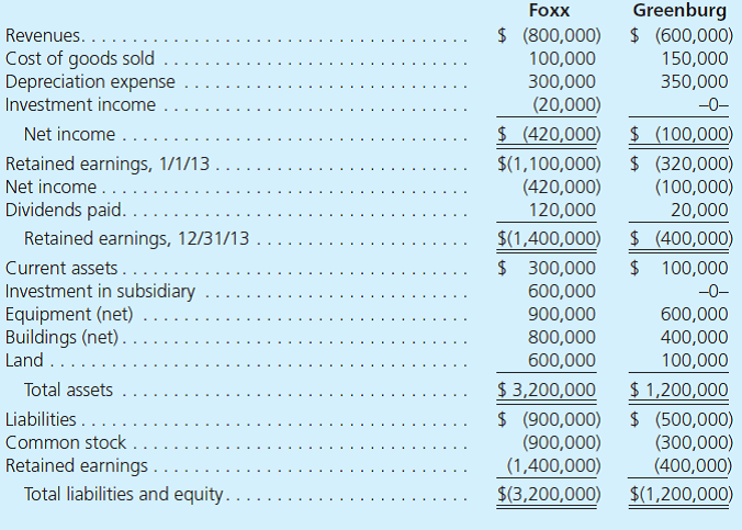 Foxx Corporation acquired all of Greenburg Company's outstanding stock on January 1, 2011, for $600,000 cash. Greenburg's accounting records showed net assets on that date of $470,000, although equipment with a 10-year life was undervalued on the records by $90,000. Any recognized goodwill is considered to have an indefinite life. Greenburg reports net income in 2011 of $90,000 and $100,000 in 2012. The subsidiary paid dividends of $20,000 in each of these two years. Financial figures for the year ending December 31, 2013, follow. Credit balances are indicated by parentheses. a. Determine the December 31, 2013, consolidated balance for each of the following accounts: b. How does the parent's choice of an accounting method for its investment affect the balances computed in requirement ( a ) c. Which method of accounting for this subsidiary is the parent actually using for internal reporting purposes d. If the parent company had used a different method of accounting for this investment, how could that method have been identified e. What would be Foxx's balance for retained earnings as of January 1, 2013, if each of the following methods had been in use Initial value method Partial equity method Equity method