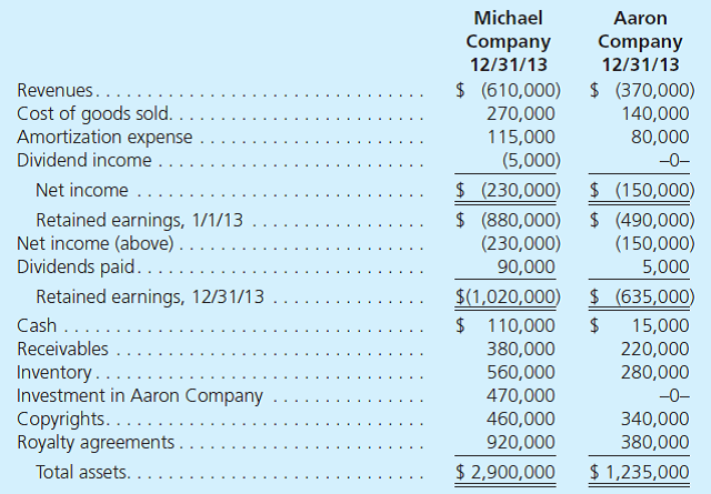 Following are separate financial statements of Michael Company and Aaron Company as of December 31, 2013 (credit balances indicated by parentheses). Michael acquired all of Aaron's outstanding voting stock on January 1, 2009, by issuing 20,000 shares of its own $1 par common stock. On the acquisition date, Michael Company's stock actively traded at $23.50 per share. On the date of acquisition, Aaron reported retained earnings of $230,000 and a total book value of $360,000. At that time, its royalty agreements were undervalued by $60,000. This intangible was assumed to have a six-year life with no residual value. Additionally, Aaron owned a trademark with a fair value of $50,000 and a 10-year remaining life that was not reflected on its books. a. Using the preceding information, prepare a consolidation worksheet for these two companies as of December 31, 2013. b. Assuming that Michael applied the equity method to this investment, what account balances would differ on the parent's individual financial statements c. Assuming that Michael applied the equity method to this investment, what changes would be necessary in the consolidation entries found on a December 31, 2013, worksheet d. Assuming that Michael applied the equity method to this investment, what changes would be created in the consolidated figures to be reported by this combination