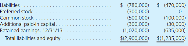 Following are separate financial statements of Michael Company and Aaron Company as of December 31, 2013 (credit balances indicated by parentheses). Michael acquired all of Aaron's outstanding voting stock on January 1, 2009, by issuing 20,000 shares of its own $1 par common stock. On the acquisition date, Michael Company's stock actively traded at $23.50 per share. On the date of acquisition, Aaron reported retained earnings of $230,000 and a total book value of $360,000. At that time, its royalty agreements were undervalued by $60,000. This intangible was assumed to have a six-year life with no residual value. Additionally, Aaron owned a trademark with a fair value of $50,000 and a 10-year remaining life that was not reflected on its books. a. Using the preceding information, prepare a consolidation worksheet for these two companies as of December 31, 2013. b. Assuming that Michael applied the equity method to this investment, what account balances would differ on the parent's individual financial statements c. Assuming that Michael applied the equity method to this investment, what changes would be necessary in the consolidation entries found on a December 31, 2013, worksheet d. Assuming that Michael applied the equity method to this investment, what changes would be created in the consolidated figures to be reported by this combination