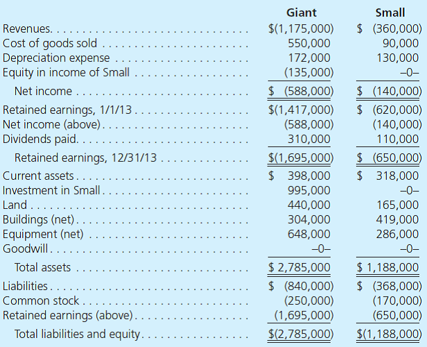 Giant acquired all of Small's common stock on January 1, 2009. Over the next few years, Giant applied the equity method to the recording of this investment. At the date of the original acquisition, $90,000 of the fair-value price was attributed to undervalued land while $50,000 was assigned to equipment having a 10-year life. The remaining $60,000 unallocated portion of the acquisition-date excess fair value over book value was viewed as goodwill. Following are individual financial statements for the year ending December 31, 2013. On that date, Small owes Giant $10,000. Credits are indicated by parentheses. a. How was the $135,000 Equity in Income of Small balance computed b. Without preparing a worksheet or consolidation entries, determine and explain the totals to be reported by this business combination for the year ending December 31, 2013. c. Verify the figures determined in part ( b ) by producing a consolidation worksheet for Giant and Small for the year ending December 31, 2013. d. If Giant determined that the entire amount of goodwill from its investment in Small was impaired in 2013, how would the parent's accounts reflect the impairment loss How would the worksheet process change What impact does an impairment loss have on consolidated financial statements