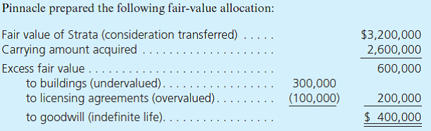 On January 1, 2012, Pinnacle Corporation exchanged $3,200,000 cash for 100 percent of the outstanding voting stock of Strata Corporation. On the acquisition date, Strata had the following balance sheet: At the acquisition date, Strata's buildings had a 10-year remaining life and its licensing agreements were due to expire in 5 years. At December 31, 2013, Strata's accounts payable included an $85,000 current liability owed to Pinnacle. Strata Corporation continues its separate legal existence as a wholly owned subsidiary of Pinnacle with independent accounting records. Pinnacle employs the initial value method in its internal accounting for its investment in Strata. The separate financial statements for the two companies for the year ending December 31, 2013, follow. Credit balances are indicated by parentheses. a. Prepare a worksheet to consolidate the financial information for these two companies. b. Compute the following amounts that would appear on Pinnacle's 2013 separate (nonconsolidated) financial records if Pinnacle's investment accounting was based on the equity method. 1. Subsidiary income 2. Retained earnings 1/1/13 3. Investment in Strata c. What effect does the parent's internal investment accounting method have on its consolidated financial statements
