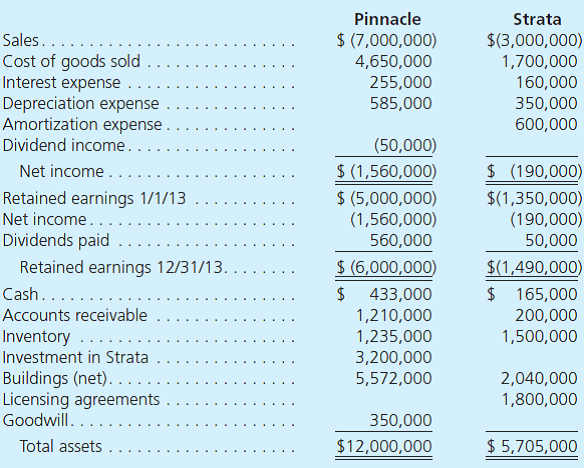 On January 1, 2012, Pinnacle Corporation exchanged $3,200,000 cash for 100 percent of the outstanding voting stock of Strata Corporation. On the acquisition date, Strata had the following balance sheet: At the acquisition date, Strata's buildings had a 10-year remaining life and its licensing agreements were due to expire in 5 years. At December 31, 2013, Strata's accounts payable included an $85,000 current liability owed to Pinnacle. Strata Corporation continues its separate legal existence as a wholly owned subsidiary of Pinnacle with independent accounting records. Pinnacle employs the initial value method in its internal accounting for its investment in Strata. The separate financial statements for the two companies for the year ending December 31, 2013, follow. Credit balances are indicated by parentheses. a. Prepare a worksheet to consolidate the financial information for these two companies. b. Compute the following amounts that would appear on Pinnacle's 2013 separate (nonconsolidated) financial records if Pinnacle's investment accounting was based on the equity method. 1. Subsidiary income 2. Retained earnings 1/1/13 3. Investment in Strata c. What effect does the parent's internal investment accounting method have on its consolidated financial statements
