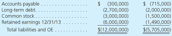 On January 1, 2012, Pinnacle Corporation exchanged $3,200,000 cash for 100 percent of the outstanding voting stock of Strata Corporation. On the acquisition date, Strata had the following balance sheet: At the acquisition date, Strata's buildings had a 10-year remaining life and its licensing agreements were due to expire in 5 years. At December 31, 2013, Strata's accounts payable included an $85,000 current liability owed to Pinnacle. Strata Corporation continues its separate legal existence as a wholly owned subsidiary of Pinnacle with independent accounting records. Pinnacle employs the initial value method in its internal accounting for its investment in Strata. The separate financial statements for the two companies for the year ending December 31, 2013, follow. Credit balances are indicated by parentheses. a. Prepare a worksheet to consolidate the financial information for these two companies. b. Compute the following amounts that would appear on Pinnacle's 2013 separate (nonconsolidated) financial records if Pinnacle's investment accounting was based on the equity method. 1. Subsidiary income 2. Retained earnings 1/1/13 3. Investment in Strata c. What effect does the parent's internal investment accounting method have on its consolidated financial statements