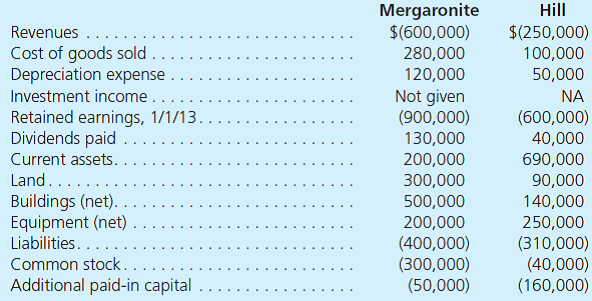 Following are selected accounts for Mergaronite Company and Hill, Inc., as of December 31, 2013. Several of Mergaronite's accounts have been omitted. Credit balances are indicated by parentheses. Assume that Mergaronite took over Hill on January 1, 2009, by issuing 7,000 shares of common stock having a par value of $10 per share but a fair value of $100 each. On January 1, 2009, Hill's land was undervalued by $20,000, its buildings were overvalued by $30,000, and equipment was undervalued by $60,000. The buildings had a 10-year life; the equipment had a 5-year life. A customer list with an appraised value of $100,000 was developed internally by Hill and was to be written off over a 20-year period. a. Determine and explain the December 31, 2013, consolidated totals for the following accounts: Revenues Amortization Expense Customer List Cost of Goods Sold Buildings Common Stock Depreciation Expense Equipment Additional Paid-In Capital b. In requirement ( a ), why can the consolidated totals be determined without knowing which method the parent used to account for the subsidiary c. If the parent uses the equity method, what consolidation entries would be used on a 2013 worksheet