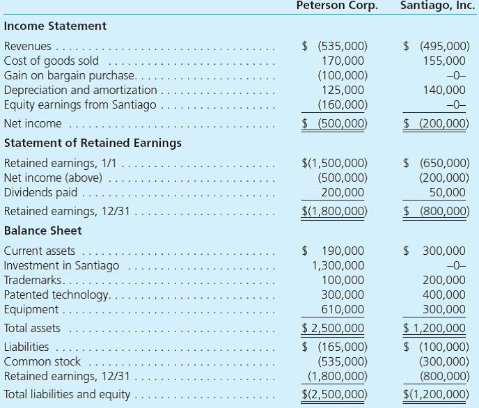 On January 1, 2013, Peterson Corporation exchanged $1,090,000 fair-value consideration for all of the outstanding voting stock of Santiago, Inc. At the acquisition date, Santiago had a book value equal to $950,000. Santiago's individual assets and liabilities had fair values equal to their respective book values except for the patented technology account, which was undervalued by $240,000 with an estimated remaining life of six years. The Santiago acquisition was Peterson's only business combination for the year. In case expected synergies did not materialize, Peterson Corporation wished to prepare for a potential future spin-off of Santiago, Inc. Therefore, Peterson had Santiago maintain its separate incorporation and independent accounting information system as elements of continuing value. On December 31, 2013, each company submitted the following financial statements for consolidation. a. Show how Peterson determined the following account balances • Gain on bargain purchase • Earnings from Santiago • Investment in Santiago b. Prepare a December 31, 2013, consolidated worksheet for Peterson and Santiago.