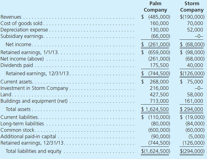 Palm Company acquired 100 percent of Storm Company's voting stock on January 1, 2009, by issuing 10,000 shares of its $10 par value common stock (having a fair value of $14 per share). As of that date, Storm had stockholders' equity totaling $105,000. Land shown on Storm's accounting records was undervalued by $10,000. Equipment (with a five-year life) was undervalued by $5,000. A secret formula developed by Storm was appraised at $20,000 with an estimated life of 20 years. Following are the separate financial statements for the two companies for the year ending December 31, 2013. Credit balances are indicated by parentheses. a. Explain how Palm derived the $66,000 balance in the Subsidiary Earnings account. b. Prepare a worksheet to consolidate the financial information for these two companies. c. Explain how Storm's individual financial records would differ if the push-down method of accounting had been applied.